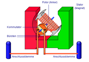 Gleichstrommaschine (Wikipedia)